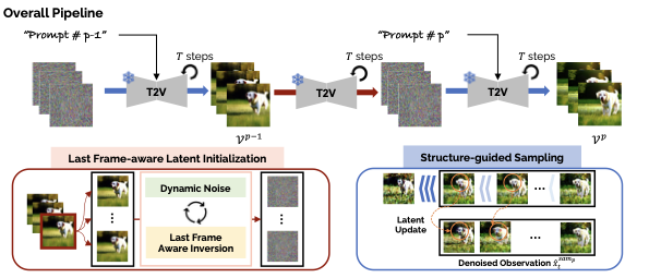 MEVG: Multi-event Video Generation with Text-to-Video Models thumbnail