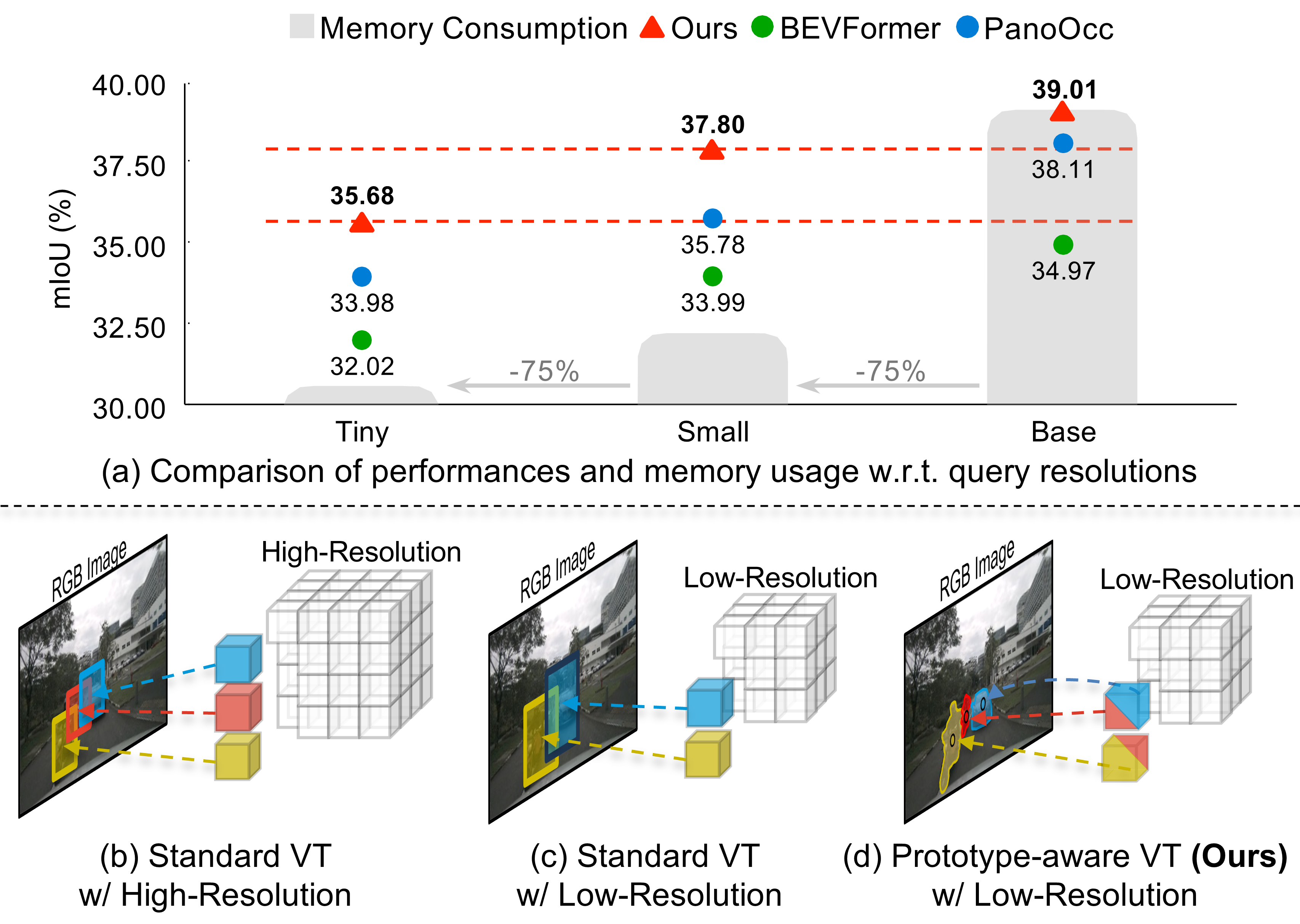 3D Occupancy Prediction with Low-Resolution Queries via Prototype-aware View Transformation thumbnail