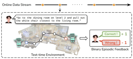 Test-Time Adaptation for Online Vision-Language Navigation with Feedback-based Reinforcement Learning thumbnail